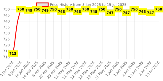 moglix.com AOW 4X Flowing/Running Universal Motorcycle Motorbike LED Turn Signal Indicators Lights for Mahindra Duro DZ aow Price History Graph from 5 Jan 2025 to 15 Jul 2025