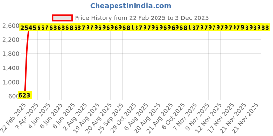 moglix.com AOW 4X Flowing/Running Universal Motorcycle Motorbike LED Turn Signal Indicators Lights for Suzuki Access 125 aow Price History Graph from 22 Feb 2025 to 2 Dec 2025