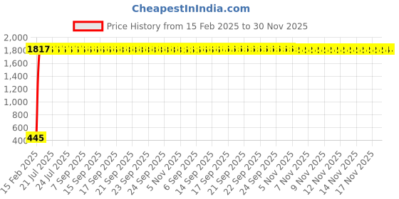 moglix.com AOW 4X Flowing/Running Universal Motorcycle Motorbike LED Turn Signal Indicators Lights for Suzuki Gixxer aow Price History Graph from 15 Feb 2025 to 30 Nov 2025