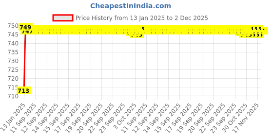 moglix.com AOW 4X Flowing/Running Universal Motorcycle Motorbike LED Turn Signal Indicators Lights for Suzuki Hayate aow Price History Graph from 13 Jan 2025 to 2 Dec 2025
