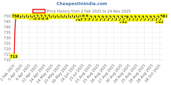 moglix.com AOW 4X Flowing/Running Universal Motorcycle Motorbike LED Turn Signal Indicators Lights for Suzuki Heat aow Price History Graph from 2 Feb 2025 to 24 Nov 2025