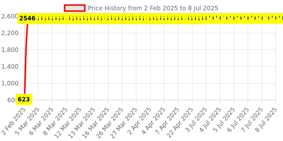 moglix.com AOW 4X Flowing/Running Universal Motorcycle Motorbike LED Turn Signal Indicators Lights for TVS Apache RTR 220 aow Price History Graph from 2 Feb 2025 to 8 Jul 2025