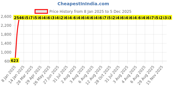 moglix.com AOW 4X Flowing/Running Universal Motorcycle Motorbike LED Turn Signal Indicators Lights for TVS Sport aow Price History Graph from 8 Jan 2025 to 5 Dec 2025