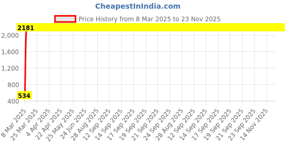 moglix.com AOW 4X Flowing/Running Universal Motorcycle Motorbike LED Turn Signal Indicators Lights for TVS Star City Plus aow Price History Graph from 8 Mar 2025 to 22 Nov 2025