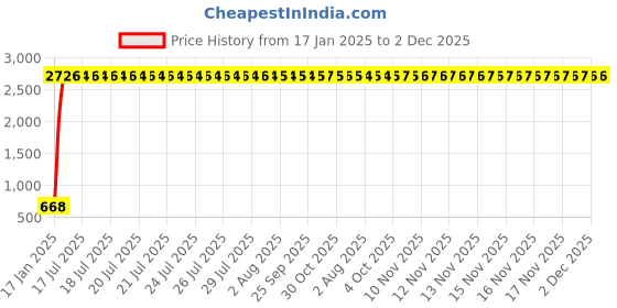 moglix.com AOW 4X Flowing/Running Universal Motorcycle Motorbike LED Turn Signal Indicators Lights for TVS Star HLX 100 aow Price History Graph from 17 Jan 2025 to 2 Dec 2025