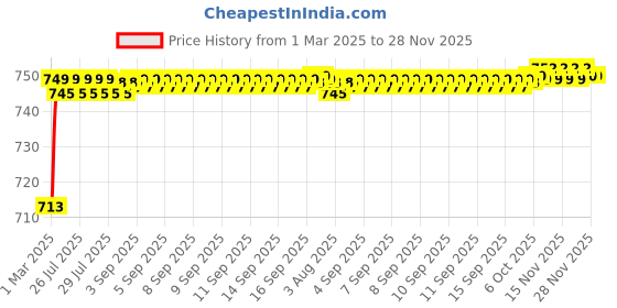 moglix.com AOW 4X Flowing/Running Universal Motorcycle Motorbike LED Turn Signal Indicators Lights for TVS Star Sport aow Price History Graph from 1 Mar 2025 to 28 Nov 2025