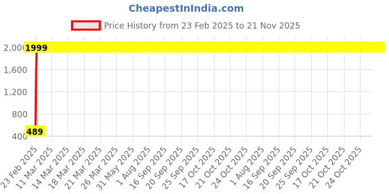 moglix.com AOW 4X Flowing/Running Universal Motorcycle Motorbike LED Turn Signal Indicators Lights for TVS Wego aow Price History Graph from 23 Feb 2025 to 20 Nov 2025