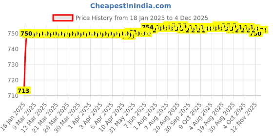 moglix.com AOW 4X Flowing/Running Universal Motorcycle Motorbike LED Turn Signal Indicators Lights for Yamaha Alba 106 ES aow Price History Graph from 18 Jan 2025 to 4 Dec 2025