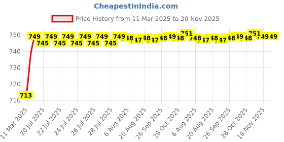 moglix.com AOW 4X Flowing/Running Universal Motorcycle Motorbike LED Turn Signal Indicators Lights for Yamaha Crux aow Price History Graph from 11 Mar 2025 to 30 Nov 2025