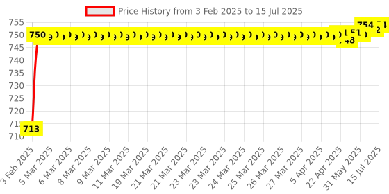 moglix.com AOW 4X Flowing/Running Universal Motorcycle Motorbike LED Turn Signal Indicators Lights for Yamaha SZ-R aow Price History Graph from 3 Feb 2025 to 15 Jul 2025