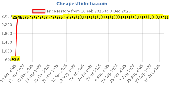 moglix.com AOW 4X Flowing/Running Universal Motorcycle Motorbike LED Turn Signal Indicators Lights for Yamaha SZX aow Price History Graph from 10 Feb 2025 to 3 Dec 2025