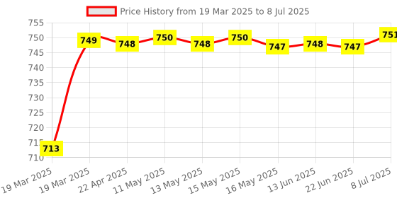 moglix.com AOW 4X Flowing/Running Universal Motorcycle Motorbike LED Turn Signal Indicators Lights for Yamaha YBR 125 aow Price History Graph from 19 Mar 2025 to 8 Jul 2025