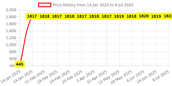moglix.com AOW 4X Flowing/Running Universal Motorcycle Motorbike LED Turn Signal Indicators Lights Universal for All Bikes t-2 aow Price History Graph from 14 Jan 2025 to 8 Jul 2025
