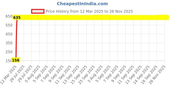 moglix.com AOW 5 SMD (Blue) LED Parking Bulb Pilot Light/License Plate car Lights for Chevrolet Optra (PAIR/DC-12V) aow Price History Graph from 12 Mar 2025 to 25 Nov 2025