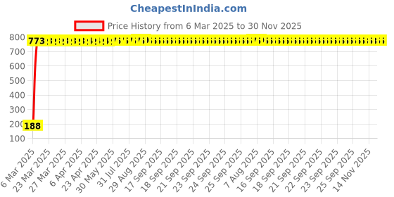 moglix.com AOW 5 SMD (Blue) LED Parking Bulb Pilot Light/License Plate car Lights for Fiat Punto (PAIR/DC-12V) aow Price History Graph from 6 Mar 2025 to 30 Nov 2025