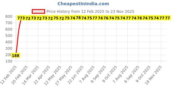 moglix.com AOW 5 SMD (Blue) LED Parking Bulb Pilot Light/License Plate car Lights for Ford Escape (PAIR/DC-12V) aow Price History Graph from 12 Feb 2025 to 23 Nov 2025