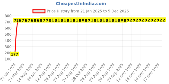 moglix.com AOW 5 SMD (Blue) LED Parking Bulb Pilot Light/License Plate car Lights for Ford Figo Aspire (PAIR/DC-12V) aow Price History Graph from 21 Jan 2025 to 5 Dec 2025