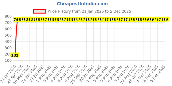 moglix.com AOW 5 SMD (Blue) LED Parking Bulb Pilot Light/License Plate car Lights for Ford Figo (PAIR/DC-12V) aow Price History Graph from 21 Jan 2025 to 5 Dec 2025