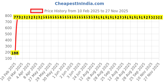 moglix.com AOW 5 SMD (Blue) LED Parking Bulb Pilot Light/License Plate car Lights for Ford Palio (PAIR/DC-12V) aow Price History Graph from 10 Feb 2025 to 27 Nov 2025