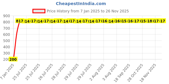 moglix.com AOW 5 SMD (Blue) LED Parking Bulb Pilot Light/License Plate car Lights for Honda Mobilio (PAIR/DC-12V) aow Price History Graph from 7 Jan 2025 to 24 Nov 2025