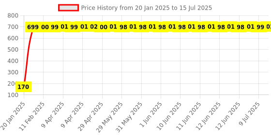 moglix.com AOW 5 SMD (Blue) LED Parking Bulb Pilot Light/License Plate car Lights for Hyundai Elite i20 (PAIR/DC-12V) aow Price History Graph from 20 Jan 2025 to 15 Jul 2025