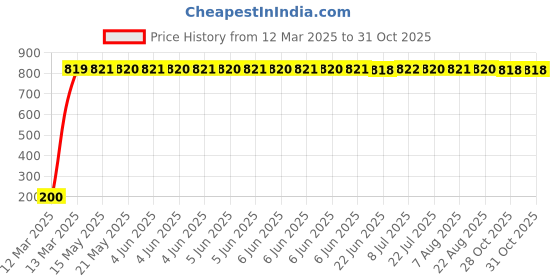 moglix.com AOW 5 SMD (Blue) LED Parking Bulb Pilot Light/License Plate car Lights for Land Rover Range Rover (PAIR/DC-12V) aow Price History Graph from 12 Mar 2025 to 31 Oct 2025