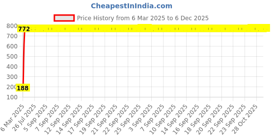 moglix.com AOW 5 SMD (Blue) LED Parking Bulb Pilot Light/License Plate car Lights for Land Rover Range Rover Sport (PAIR/DC-12V) aow Price History Graph from 6 Mar 2025 to 5 Dec 2025