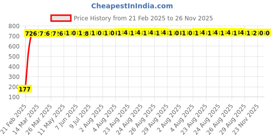 moglix.com AOW 5 SMD (Blue) LED Parking Bulb Pilot Light/License Plate car Lights for Mahindra Bolero (PAIR/DC-12V) aow Price History Graph from 21 Feb 2025 to 25 Nov 2025