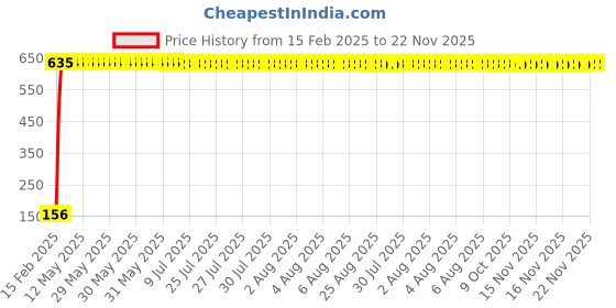 moglix.com AOW 5 SMD (Blue) LED Parking Bulb Pilot Light/License Plate car Lights for Mahindra Jeep (PAIR/DC-12V) aow Price History Graph from 15 Feb 2025 to 22 Nov 2025