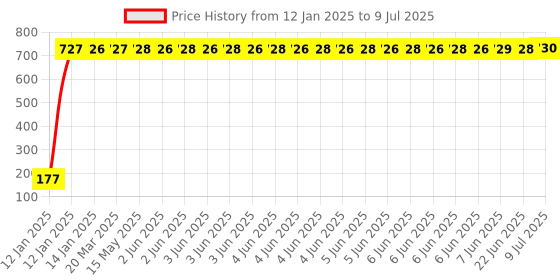 moglix.com AOW 5 SMD (Blue) LED Parking Bulb Pilot Light/License Plate car Lights for Mahindra Logan (PAIR/DC-12V) aow Price History Graph from 12 Jan 2025 to 9 Jul 2025