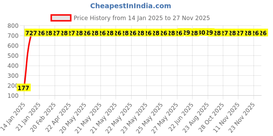 moglix.com AOW 5 SMD (Blue) LED Parking Bulb Pilot Light/License Plate car Lights for Mahindra Scorpio (PAIR/DC-12V) aow Price History Graph from 14 Jan 2025 to 25 Nov 2025