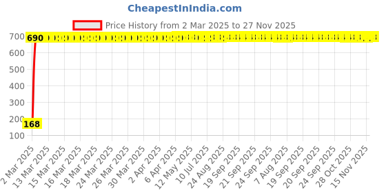 moglix.com AOW 5 SMD (Blue) LED Parking Bulb Pilot Light/License Plate car Lights for Mahindra Verito Vibe (PAIR/DC-12V) aow Price History Graph from 2 Mar 2025 to 27 Nov 2025
