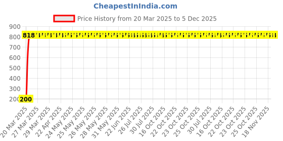moglix.com AOW 5 SMD (Blue) LED Parking Bulb Pilot Light/License Plate car Lights for Mahindra Xcent (PAIR/DC-12V) aow Price History Graph from 20 Mar 2025 to 4 Dec 2025