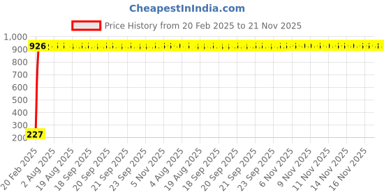 moglix.com AOW 5 SMD (Blue) LED Parking Bulb Pilot Light/License Plate car Lights for Mahindra XUV 500 (PAIR/DC-12V) aow Price History Graph from 20 Feb 2025 to 21 Nov 2025