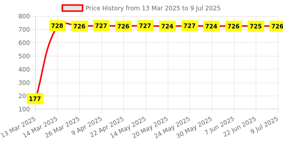 moglix.com AOW 5 SMD (Blue) LED Parking Bulb Pilot Light/License Plate car Lights for Maruti Suzuki M800 (PAIR/DC-12V) aow Price History Graph from 13 Mar 2025 to 9 Jul 2025