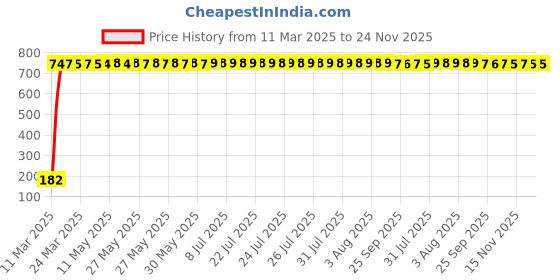 moglix.com AOW 5 SMD (Blue) LED Parking Bulb Pilot Light/License Plate car Lights for Maruti Suzuki Omni (PAIR/DC-12V) aow Price History Graph from 11 Mar 2025 to 23 Nov 2025