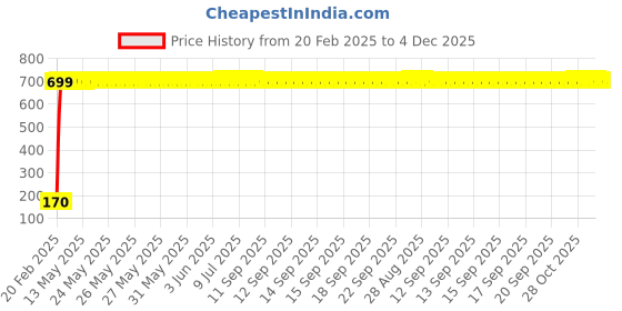 moglix.com AOW 5 SMD (Blue) LED Parking Bulb Pilot Light/License Plate car Lights for Nissan Evalia (PAIR/DC-12V) aow Price History Graph from 20 Feb 2025 to 4 Dec 2025