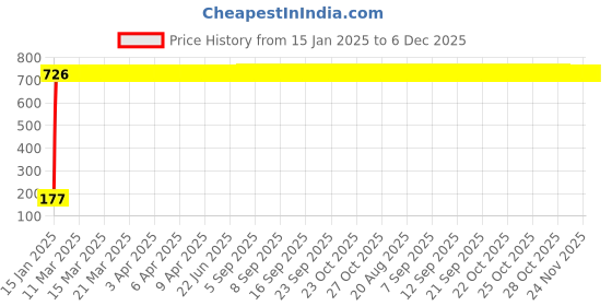moglix.com AOW 5 SMD (Blue) LED Parking Bulb Pilot Light/License Plate car Lights for Renault Duster (PAIR/DC-12V) aow Price History Graph from 15 Jan 2025 to 6 Dec 2025
