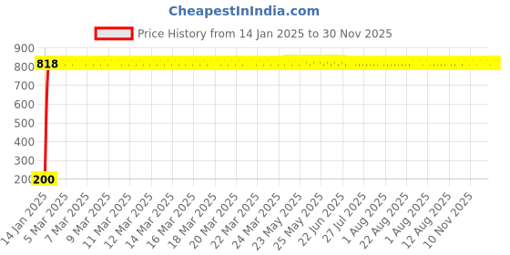 moglix.com AOW 5 SMD (Blue) LED Parking Bulb Pilot Light/License Plate car Lights for Renault Pulse (PAIR/DC-12V) aow Price History Graph from 14 Jan 2025 to 30 Nov 2025