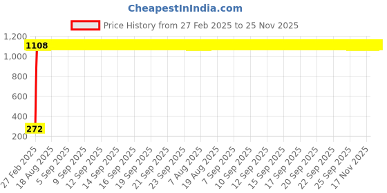 moglix.com AOW 5 SMD (Blue) LED Parking Bulb Pilot Light/License Plate car Lights for Skoda Fabia (PAIR/DC-12V) aow Price History Graph from 27 Feb 2025 to 25 Nov 2025