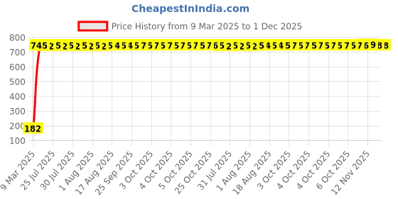 moglix.com AOW 5 SMD (Blue) LED Parking Bulb Pilot Light/License Plate car Lights for Tata Sumo Spacio (PAIR/DC-12V) aow Price History Graph from 9 Mar 2025 to 30 Nov 2025