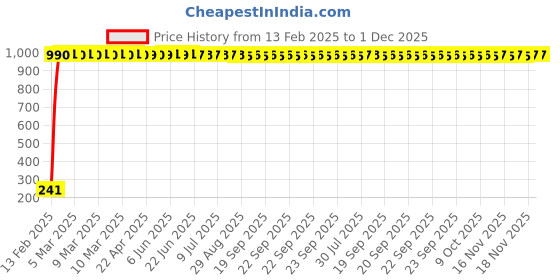 moglix.com AOW 5 SMD (Blue) LED Parking Bulb Pilot Light/License Plate car Lights for Toyota Qualis (PAIR/DC-12V) aow Price History Graph from 13 Feb 2025 to 1 Dec 2025