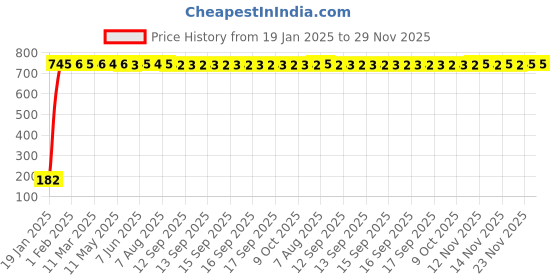 moglix.com AOW 5 SMD (Green) LED Parking Bulb Pilot Light/License Plate car Lights for Chevrolet Captiva (PAIR/DC-12V) aow Price History Graph from 19 Jan 2025 to 29 Nov 2025