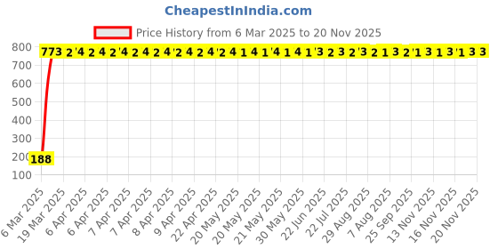 moglix.com AOW 5 SMD (Green) LED Parking Bulb Pilot Light/License Plate car Lights for Chevrolet Optra Magnum (PAIR/DC-12V) aow Price History Graph from 6 Mar 2025 to 19 Nov 2025