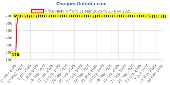 moglix.com AOW 5 SMD (Green) LED Parking Bulb Pilot Light/License Plate car Lights for Chevrolet Tavera (PAIR/DC-12V) aow Price History Graph from 11 Mar 2025 to 25 Nov 2025