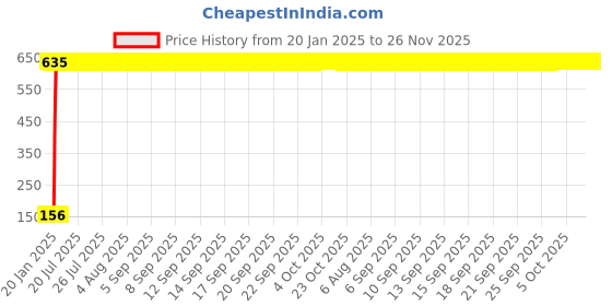 moglix.com AOW 5 SMD (Green) LED Parking Bulb Pilot Light/License Plate car Lights for Daewoo Cielo (PAIR/DC-12V) aow Price History Graph from 20 Jan 2025 to 26 Nov 2025