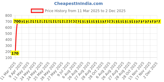 moglix.com AOW 5 SMD (Green) LED Parking Bulb Pilot Light/License Plate car Lights for Fiat Linea (PAIR/DC-12V) aow Price History Graph from 11 Mar 2025 to 2 Dec 2025