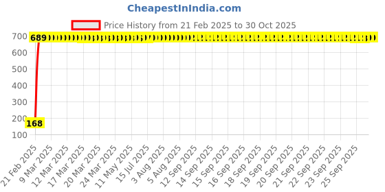 moglix.com AOW 5 SMD (Green) LED Parking Bulb Pilot Light/License Plate car Lights for Fiat Punto Evo (PAIR/DC-12V) aow Price History Graph from 21 Feb 2025 to 29 Oct 2025