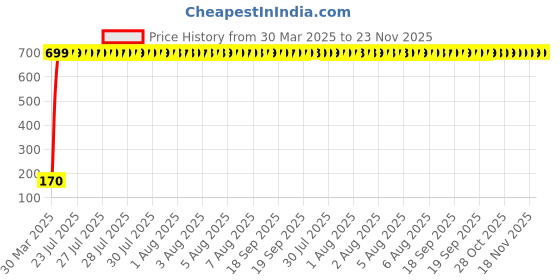 moglix.com AOW 5 SMD (Green) LED Parking Bulb Pilot Light/License Plate car Lights for Fiat Punto (PAIR/DC-12V) aow Price History Graph from 30 Mar 2025 to 23 Nov 2025