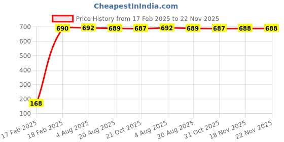 moglix.com AOW 5 SMD (Green) LED Parking Bulb Pilot Light/License Plate car Lights for Ford Ecosport (PAIR/DC-12V) aow Price History Graph from 17 Feb 2025 to 22 Nov 2025